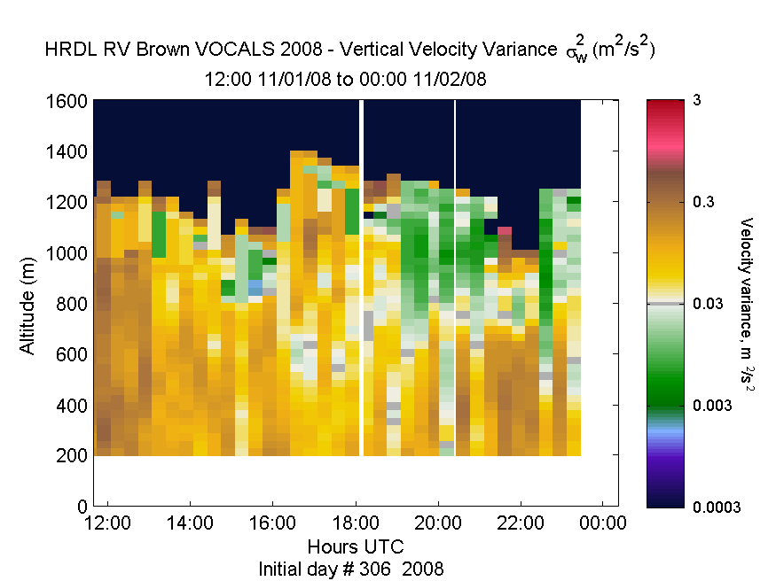 HRDL vertical variance profile - November 1 pm