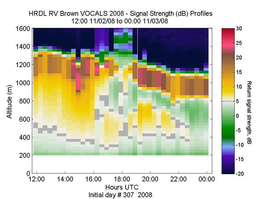HRDL vertical intensity profile - November 2 pm