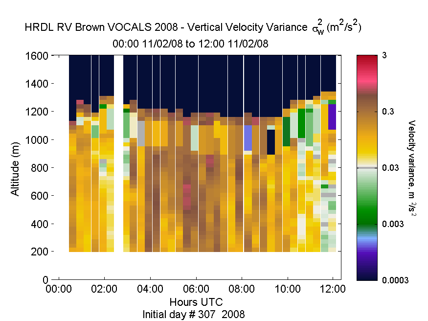 HRDL vertical variance profile - November 2 am