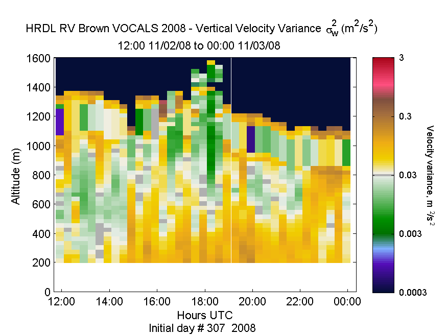 HRDL vertical variance profile - November 2 pm