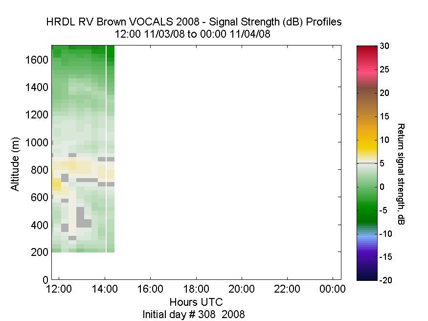 HRDL vertical intensity profile - November 3 pm