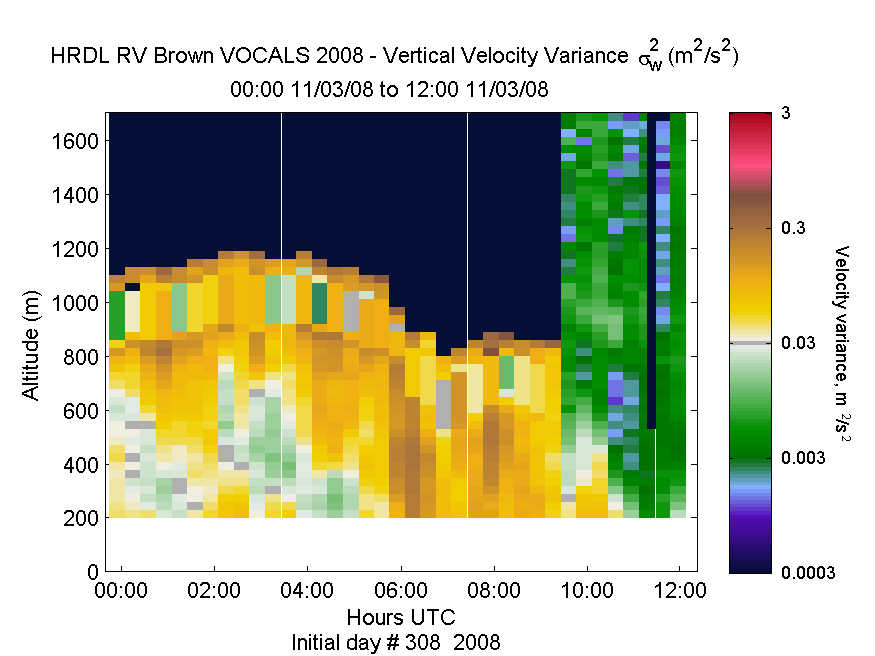 HRDL vertical variance profile - November 3 am