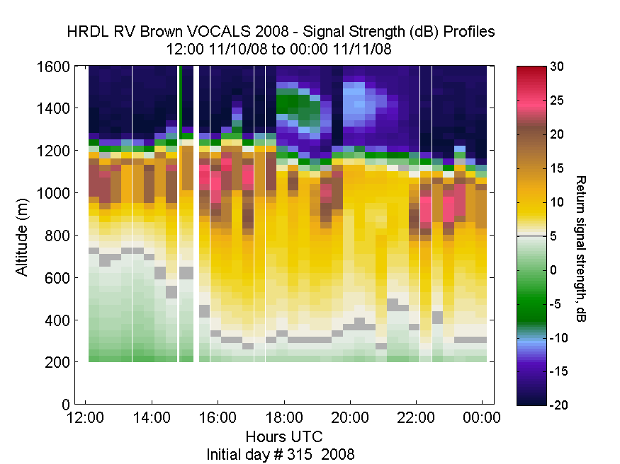HRDL vertical intensity profile - November 10 pm