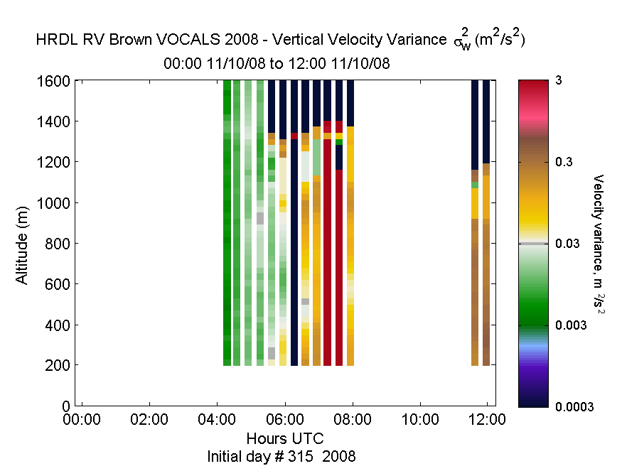 HRDL vertical variance profile - November 10 am