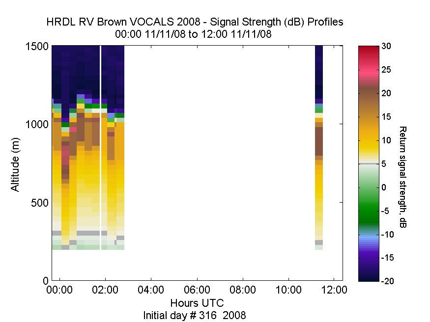 HRDL vertical intensity profile - November 11 am