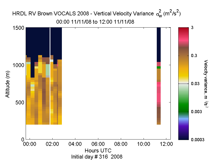 HRDL vertical variance profile - November 11 am
