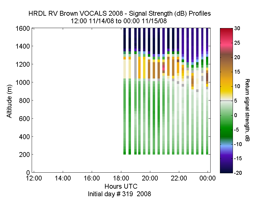 HRDL vertical intensity profile - November 14 pm