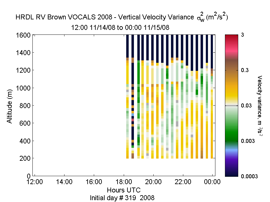 HRDL vertical variance profile - November 14 pm