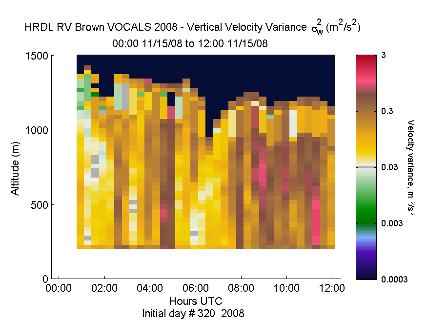 HRDL vertical variance profile - November 15 am