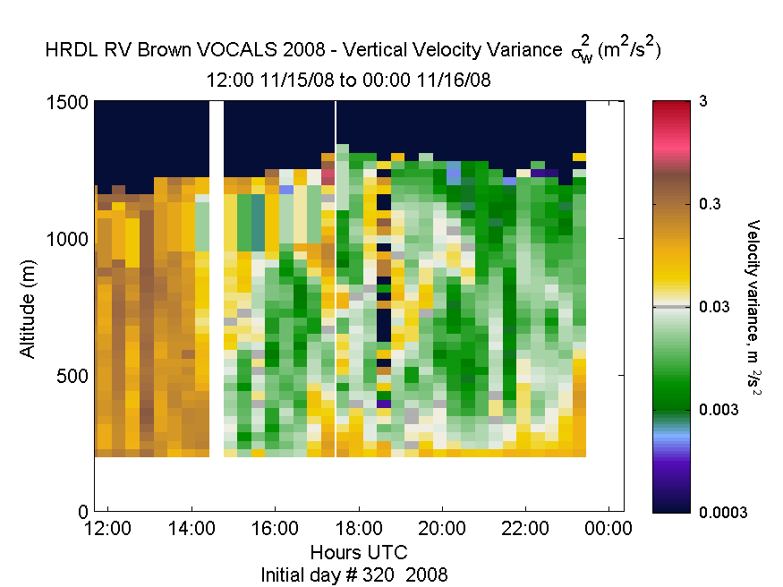 HRDL vertical variance profile - November 15 pm
