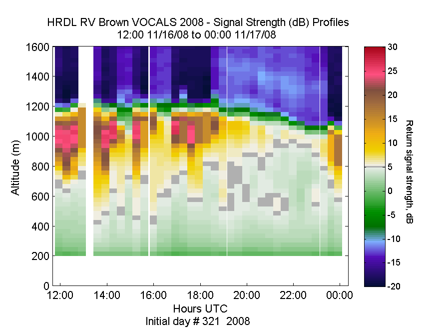 HRDL vertical intensity profile - November 16 pm