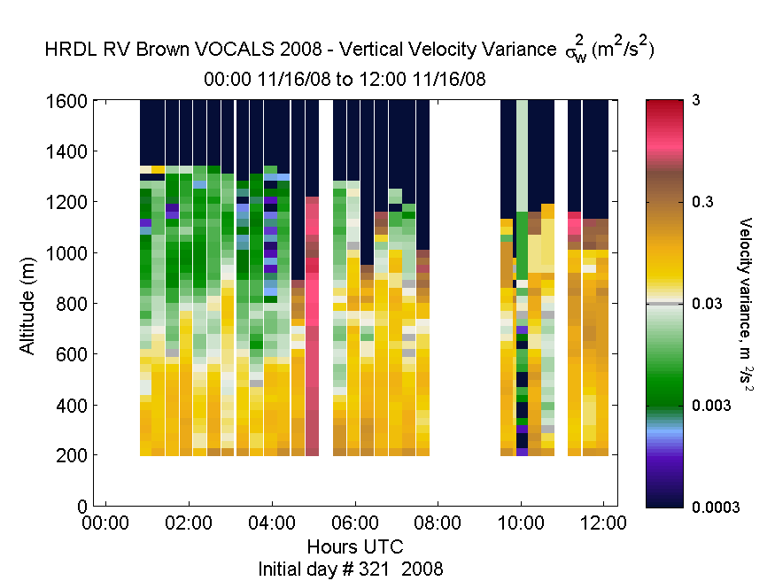 HRDL vertical variance profile - November 16 am
