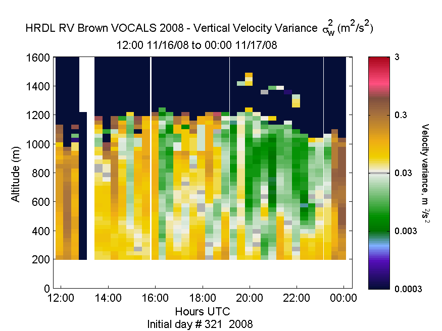 HRDL vertical variance profile - November 16 pm