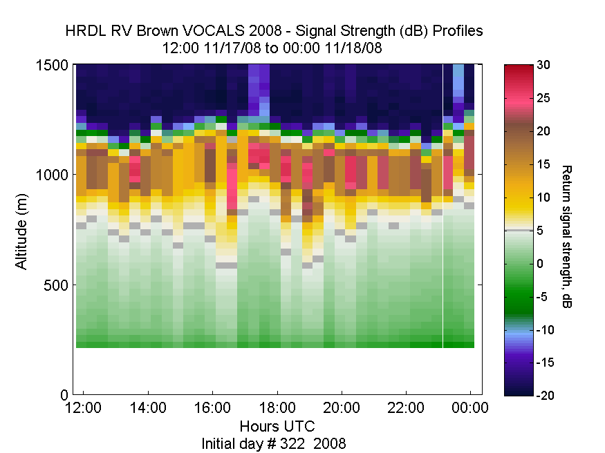 HRDL vertical intensity profile - November 17 pm