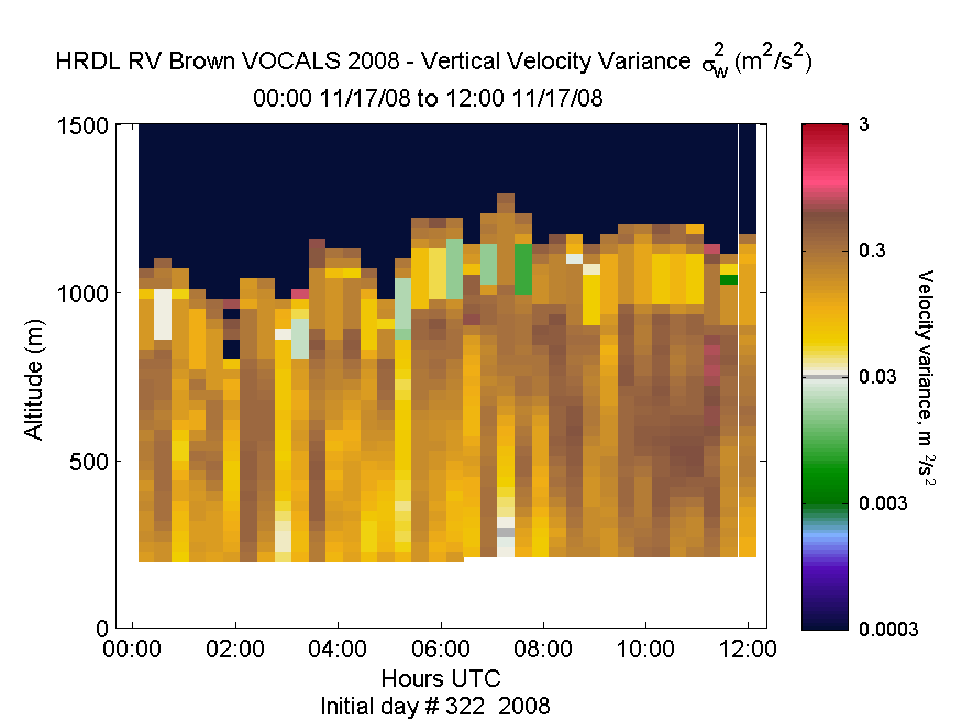 HRDL vertical variance profile - November 17 am