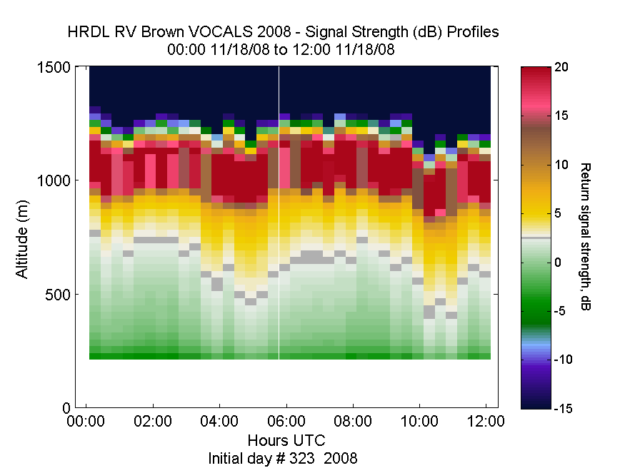 HRDL vertical intensity profile - November 18 am