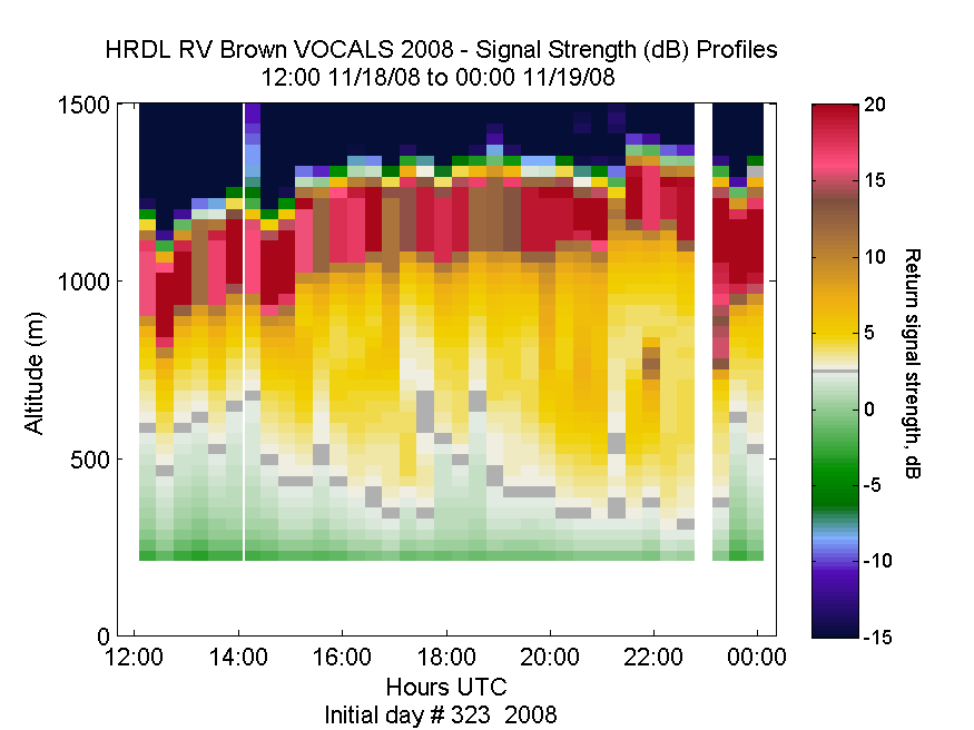 HRDL vertical intensity profile - November 18 pm