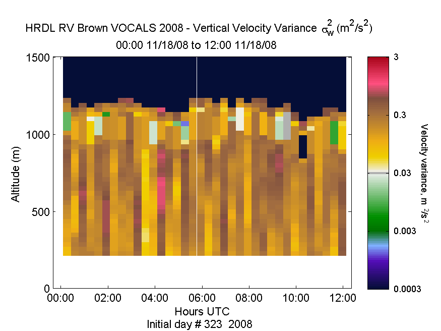HRDL vertical variance profile - November 18 am