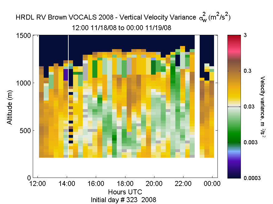 HRDL vertical variance profile - November 18 pm