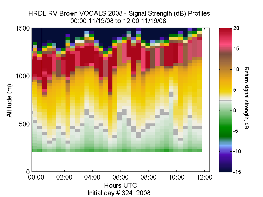HRDL vertical intensity profile - November 19 am
