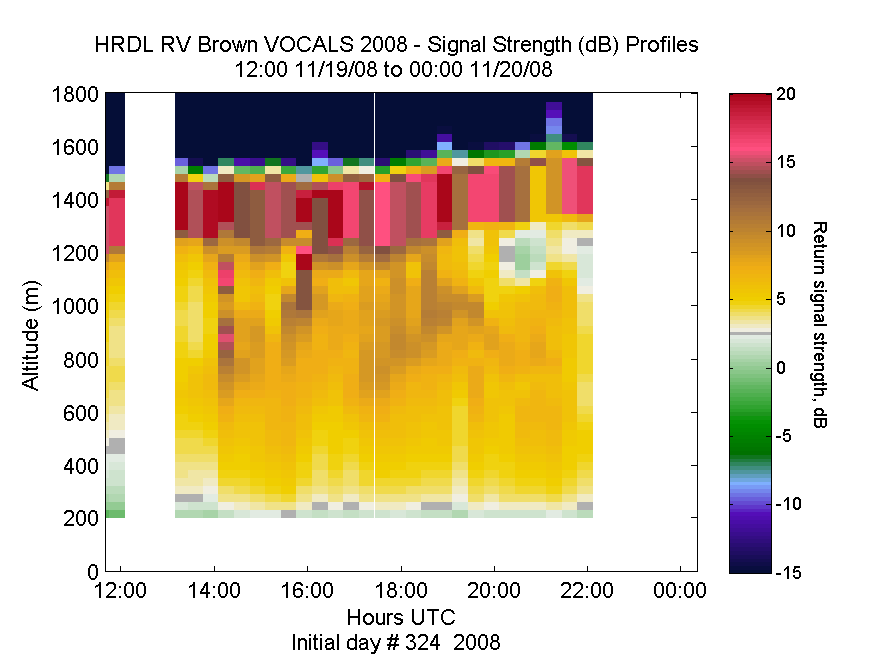 HRDL vertical intensity profile - November 19 pm