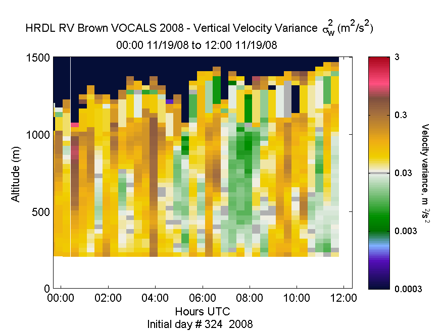 HRDL vertical variance profile - November 19 am