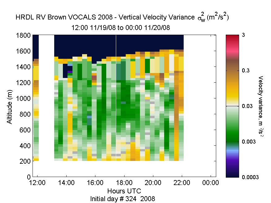 HRDL vertical variance profile - November 19 pm