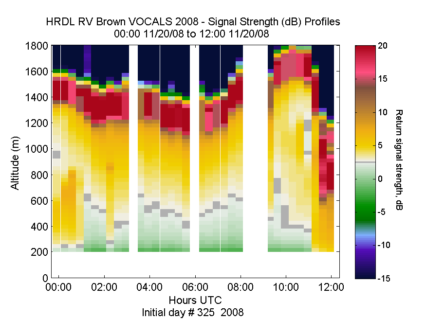 HRDL vertical intensity profile - November 20 am