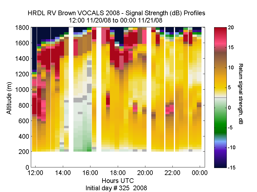 HRDL vertical intensity profile - November 20 pm