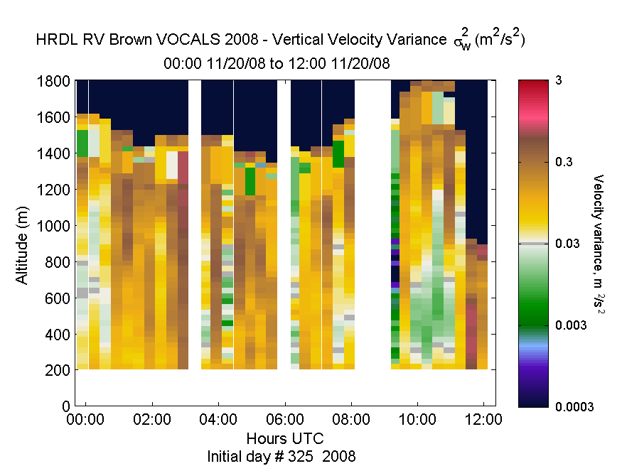 HRDL vertical variance profile - November 20 am