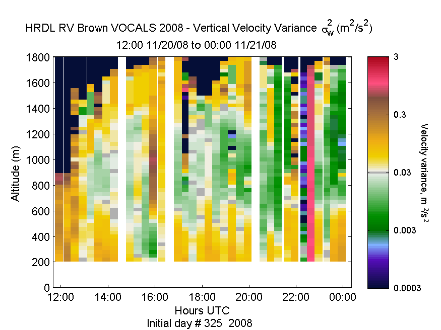 HRDL vertical variance profile - November 20 pm