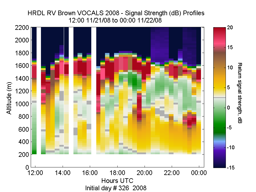 HRDL vertical intensity profile - November 21 pm