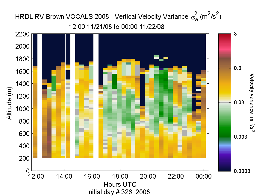 HRDL vertical variance profile - November 21 pm