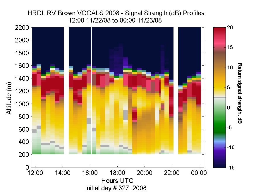 HRDL vertical intensity profile - November 22 pm