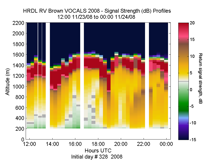 HRDL vertical intensity profile - November 23 pm