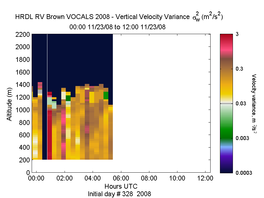 HRDL vertical variance profile - November 23 am