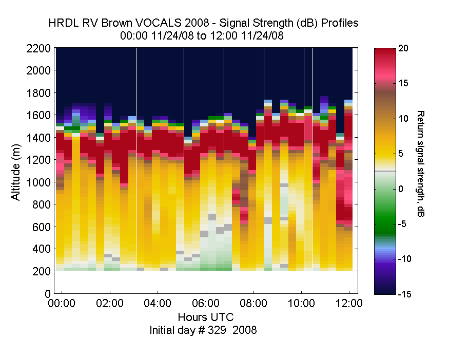 HRDL vertical intensity profile - November 24 am
