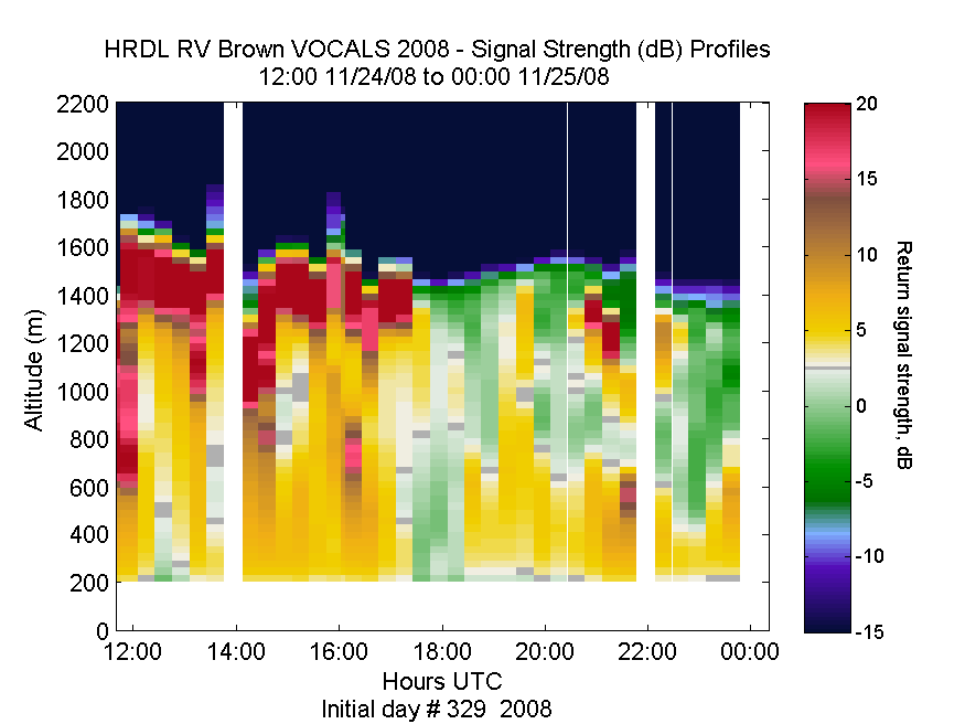 HRDL vertical intensity profile - November 24 pm