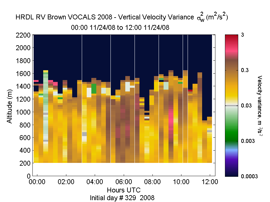 HRDL vertical variance profile - November 24 am