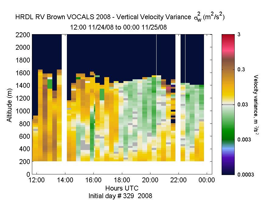 HRDL vertical variance profile - November 24 pm