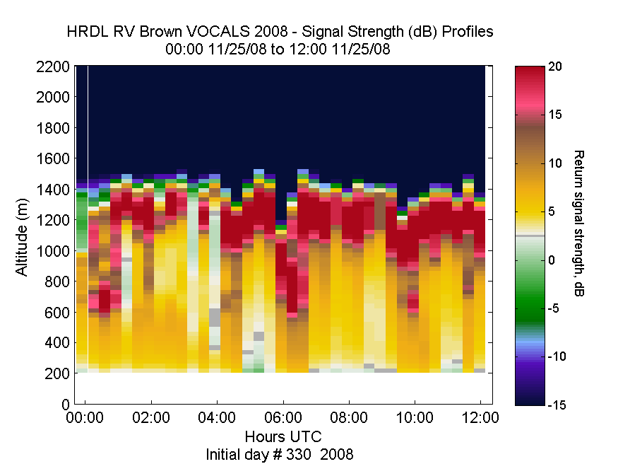 HRDL vertical intensity profile - November 25 am