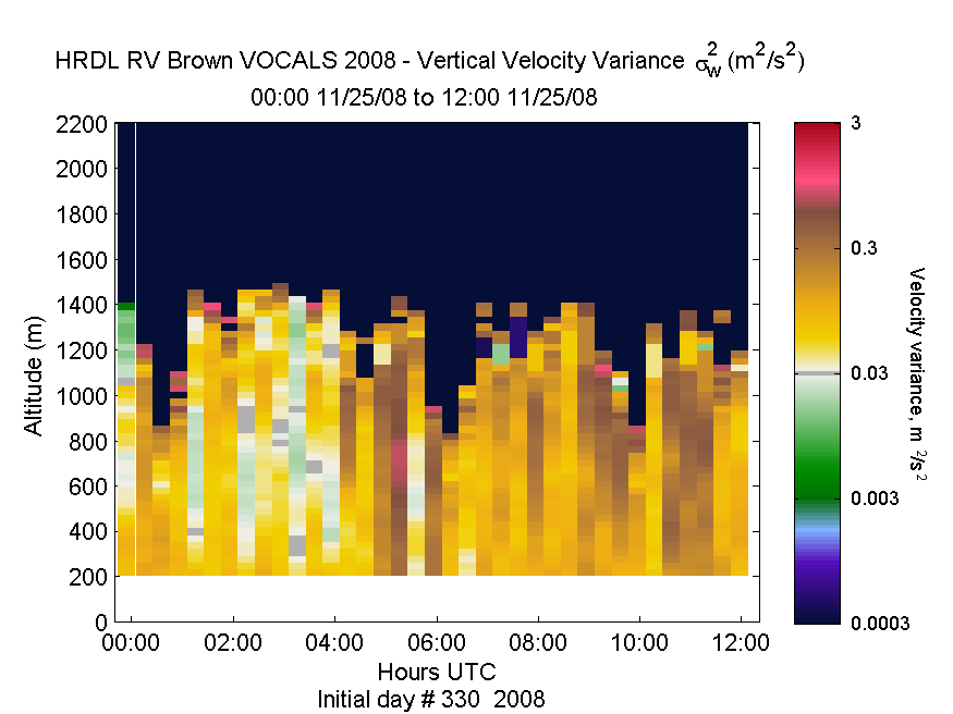 HRDL vertical variance profile - November 25 am