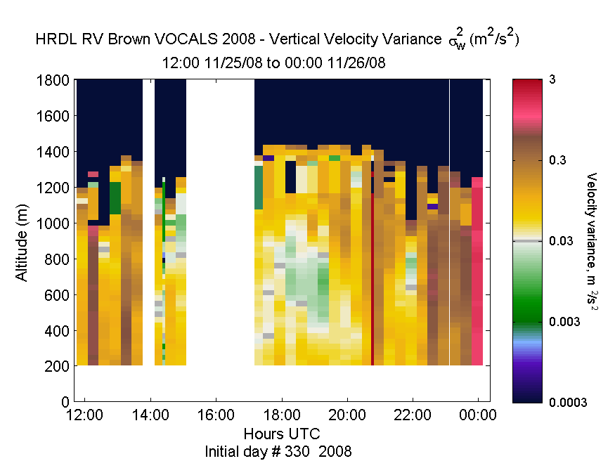 HRDL vertical variance profile - November 25 pm