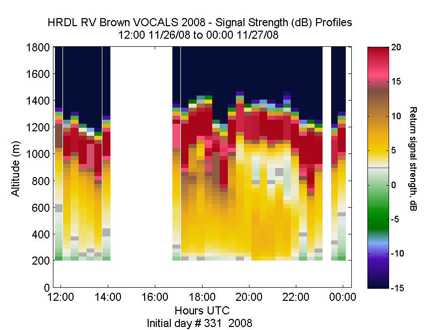 HRDL vertical intensity profile - November 26 pm