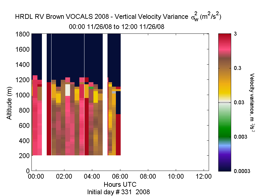 HRDL vertical variance profile - November 26 am