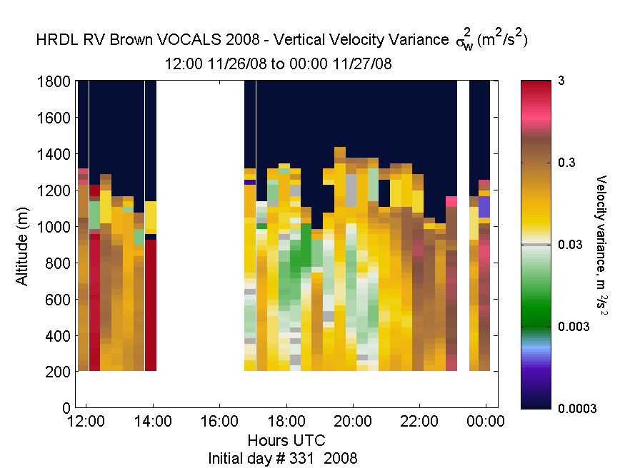 HRDL vertical variance profile - November 26 pm