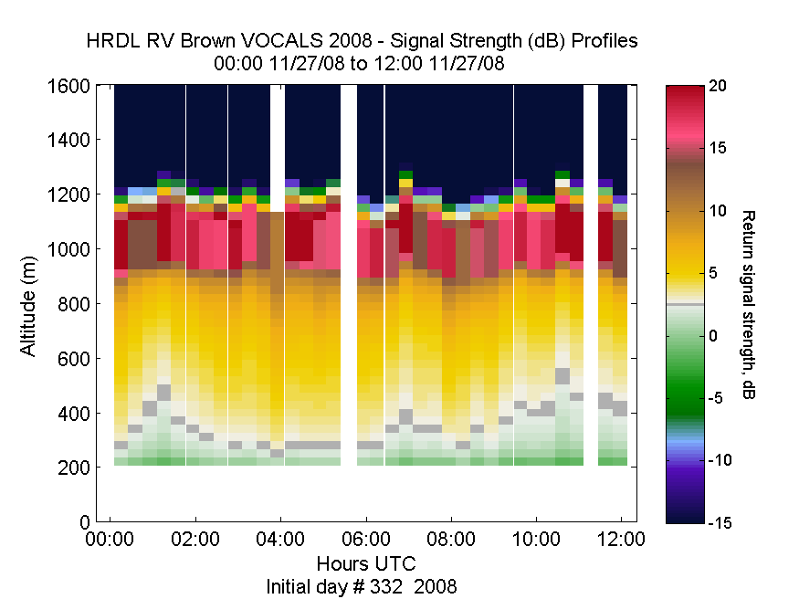 HRDL vertical intensity profile - November 27 am