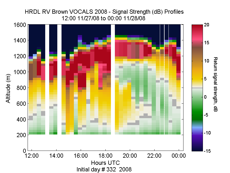 HRDL vertical intensity profile - November 27 pm