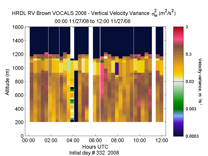 HRDL vertical variance profile - November 27 am