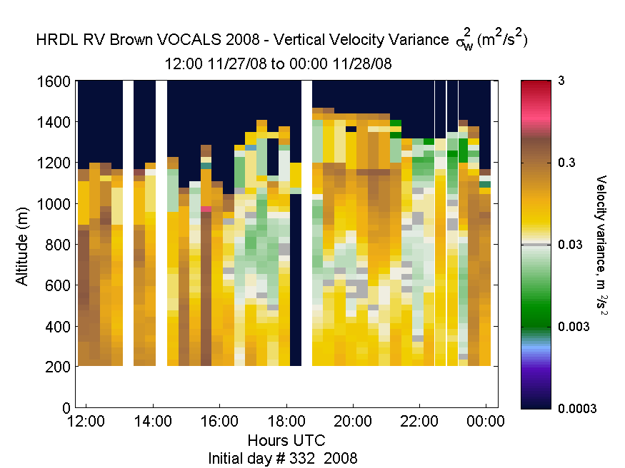 HRDL vertical variance profile - November 27 pm